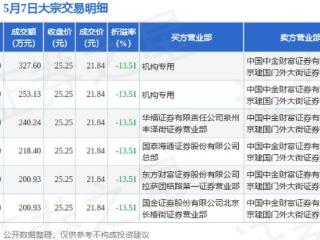 5月7日埃夫特现6笔折价13.5%的大宗交易 合计成交1441.23万元