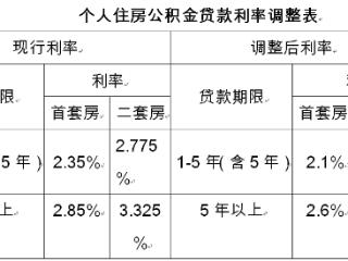 首套、二套都降！5月8日起泰安住房公积金贷款利率下调，已放贷款明年1月1日适用新利率