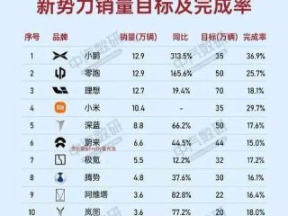 4月新能源市场格局骤变，车企如何直面销量“撞墙时刻”？