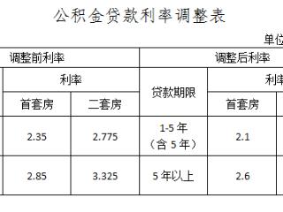 下调！福州公积金最新公告