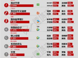 《千秋令》成积压剧失败之作？陈都灵《翘楚》官宣平番引争议|剧日报