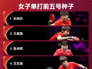 林诗栋、孙颖莎分列男女单头号种子 世乒赛种子名单公布