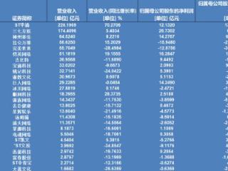 A股26家游戏企业去年营收近1900亿元：过半净利下滑，出海成为主流选择