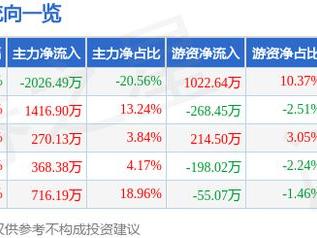 万德斯（688178）5月7日主力资金净卖出2026.49万元