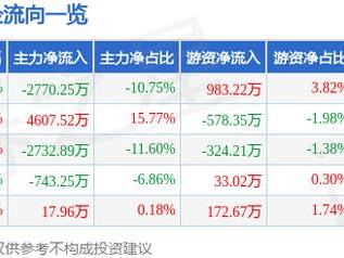 麦迪科技（603990）5月7日主力资金净卖出2770.25万元