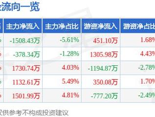 海天瑞声（688787）5月7日主力资金净卖出1508.43万元