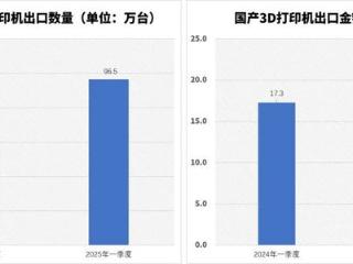 海关：国产3D打印机出口96.5万台，2025年Q1总额近20亿元