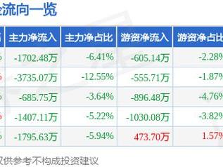 妙可蓝多（600882）5月7日主力资金净卖出1702.48万元