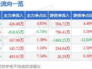 亚信安全（688225）5月7日主力资金净买入426.08万元