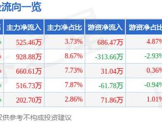 华曙高科（688433）5月7日主力资金净买入525.46万元