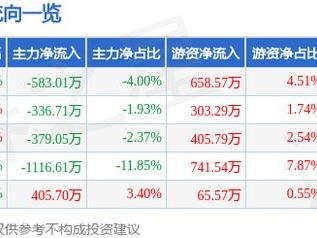 开普云（688228）5月7日主力资金净卖出583.01万元
