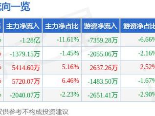 信雅达（600571）5月7日主力资金净卖出1.28亿元