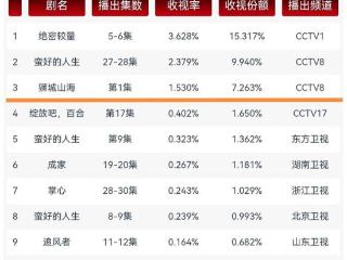 投资破亿“短剧”首秀：网络日播放千万，央视总台首播