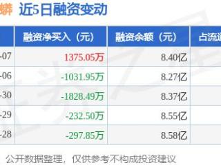 川发龙蟒：5月7日融资买入4764.71万元，融资融券余额8.44亿元