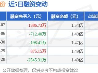 金杨股份：5月7日融资买入5027.19万元，融资融券余额1.54亿元