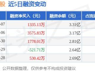 鹏鼎控股：5月7日融资净买入1335.13万元，连续3日累计净买入6688.97万元