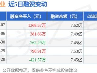 中粮糖业：5月7日融券净卖出2000股，连续3日累计净卖出7400股