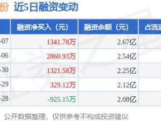 恒润股份：5月7日融资净买入1341.78万元，连续3日累计净买入5524.29万元