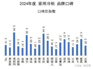 2024家用冷柜品牌口碑揭晓，澳柯玛再夺冠