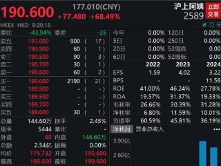 沪上阿姨港股上市首日大涨68.49%