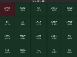 A股低开 农业、PEEK材料概念股大跌