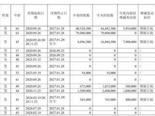 三一重能2024年净利18.12亿减少10%：董秘周利凯薪酬65万2024年2月上任