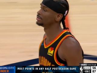 掘金半场输31分！雷霆半场87分破NBA历史纪录！6人上双，太残暴了