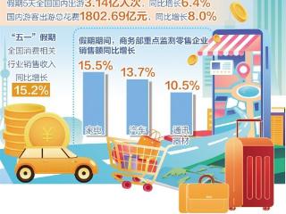 相关行业销售收入同比增长15.2%——“五一”假期消费热力十足