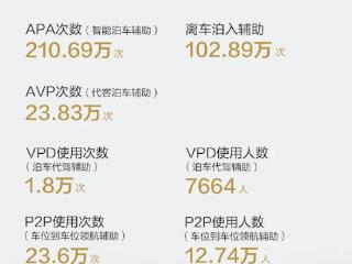 华为乾崑发布五一出行报告：辅助驾驶总里程超100000000公里