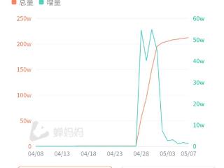 “异瞳”少年治沙走红，22天涨粉超212万