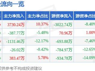 5月8日鑫磊股份（301317）涨停分析：热泵概念、环保政策驱动