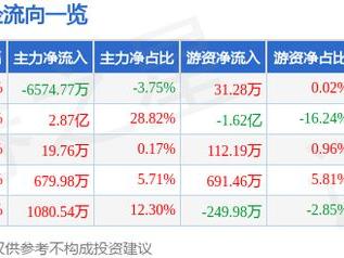 5月8日晨曦航空（300581）涨停分析：大飞机板块活跃、军工升级驱动