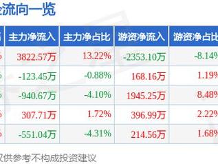 5月8日宸展光电（003019）涨停分析：智能座舱合作、关税应对、设备更新政策驱动