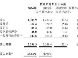 晋商银行践行降本增效，成本收入比例仍高达38%