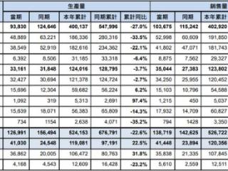 东风集团1-4月累计汽车销量53万辆