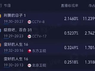 何冰也救不活《刑警的日子》？爆是爆了，但网友弃剧理由出奇一致