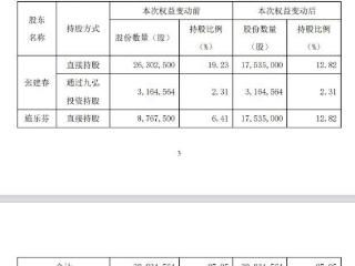 V观财报｜珠城科技实控人夫妇离婚，“分手费”3.81亿
