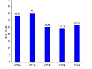 高德红外2024年净利暴跌760%：订单延迟、价格下调拖累核心业务