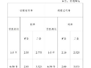 黔南州住房公积金：下调！