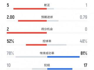 曼联4-1毕巴数据：射门11-11，射正5-1，得分机会2-0