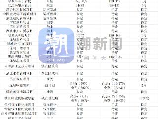 杭州许久没有出现的楼市激战，将在这些板块上演！