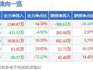 *ST宝鹰（002047）5月8日主力资金净买入1240.87万元