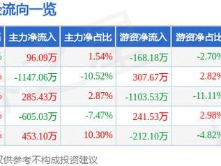 春立医疗（688236）5月8日主力资金净买入96.09万元