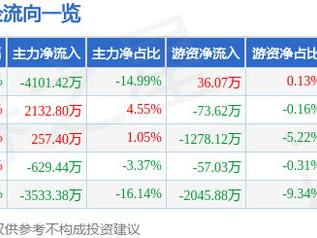 金龙汽车（600686）5月8日主力资金净卖出4101.42万元