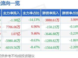 山东黄金（600547）5月8日主力资金净卖出1.38亿元