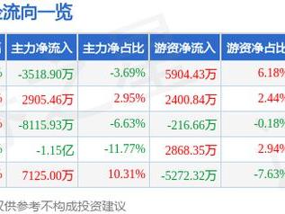 中金黄金（600489）5月8日主力资金净卖出3518.90万元