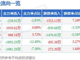 圣诺生物（688117）5月8日主力资金净卖出378.91万元