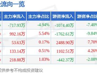 星宇股份（601799）5月8日主力资金净卖出717.93万元