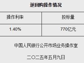 5月9日央行开展770亿元7天期逆回购操作
