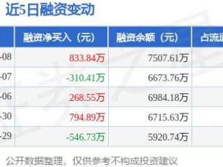 迪生力：5月8日融资买入1903.54万元，融资融券余额7507.61万元